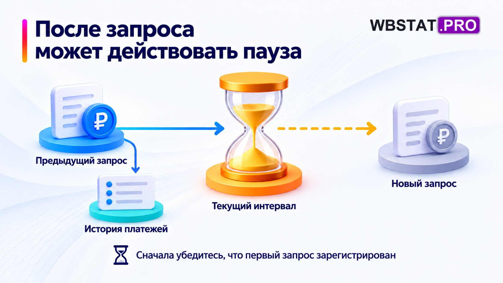 Проверка прошлого запроса в истории и условная пауза до нового.
