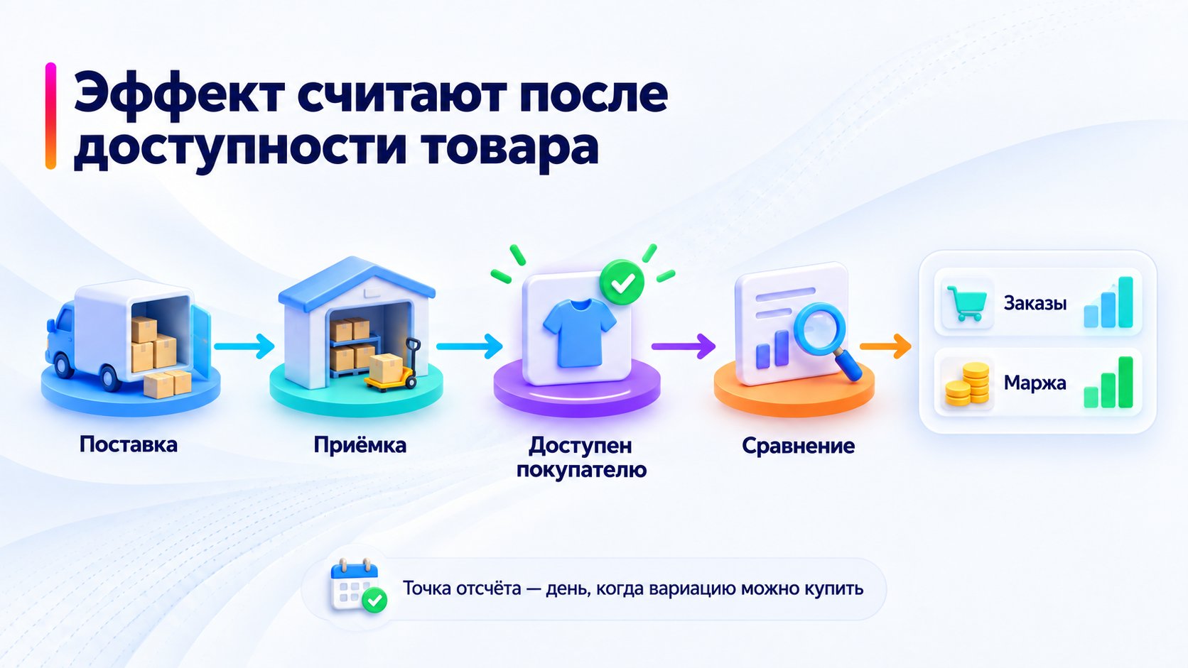 Точка отсчёта для проверки эффекта пополнения.