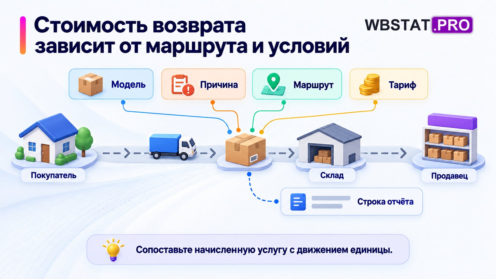 Стоимость возврата зависит от маршрута и условий. Сопоставьте начисленную услугу с движением единицы.