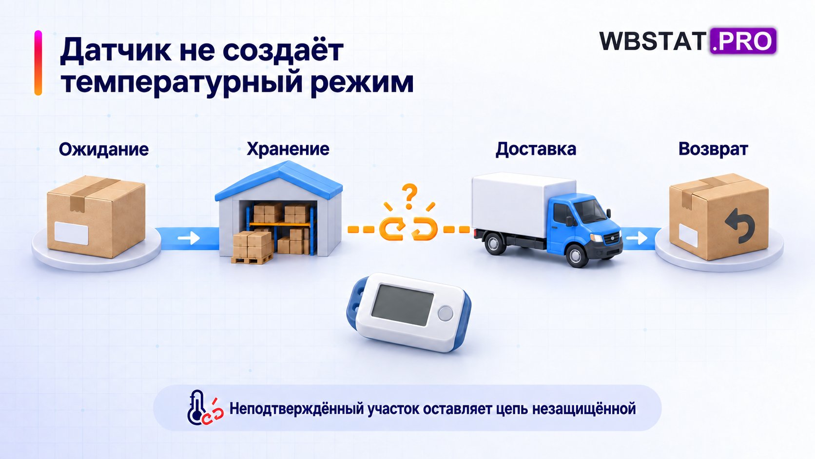 разрыв подтверждённой цепи