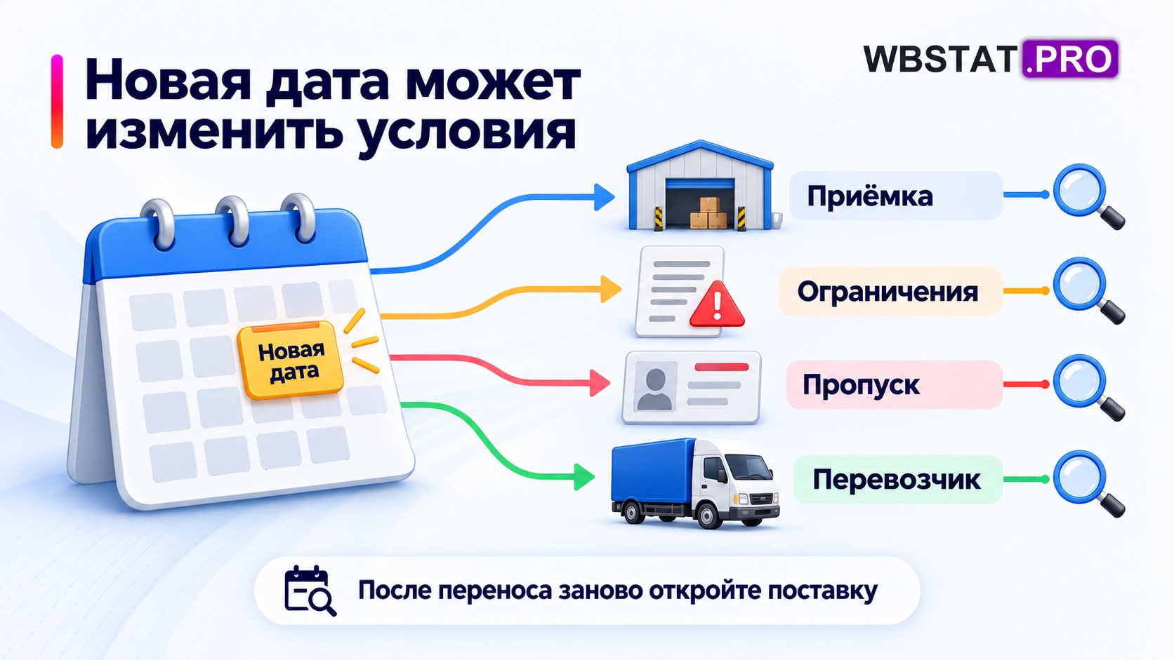 Новая дата и четыре связанных условия для повторной проверки