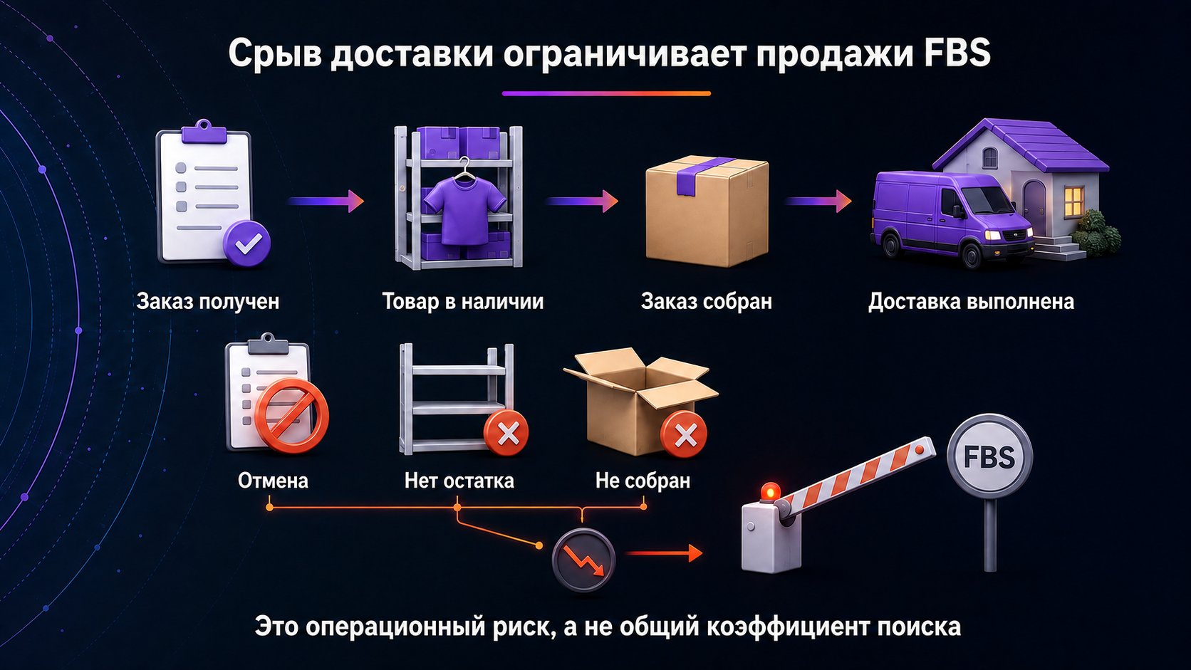 Как рейтинг доставки влияет на продажи по FBS — Низкий рейтинг доставки сигнализирует о срывах обработки заказов и может привести к временному ограничению продаж по FBS.
