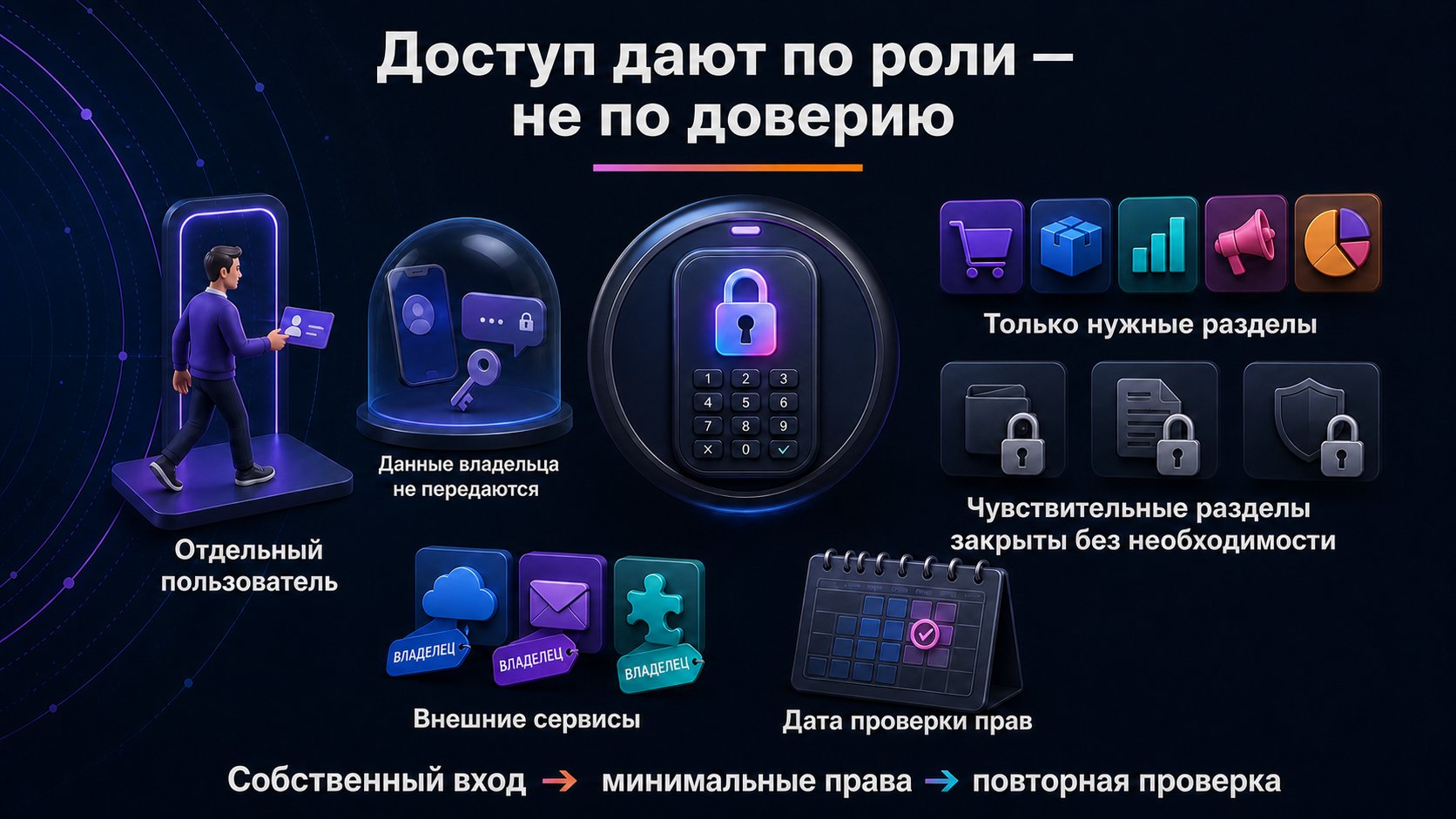 Как безопасно выдать менеджеру доступ к кабинету Wildberries — Создайте отдельного пользователя, выдайте минимальные права, сохраните контроль владельца и назначьте пересмотр доступа.