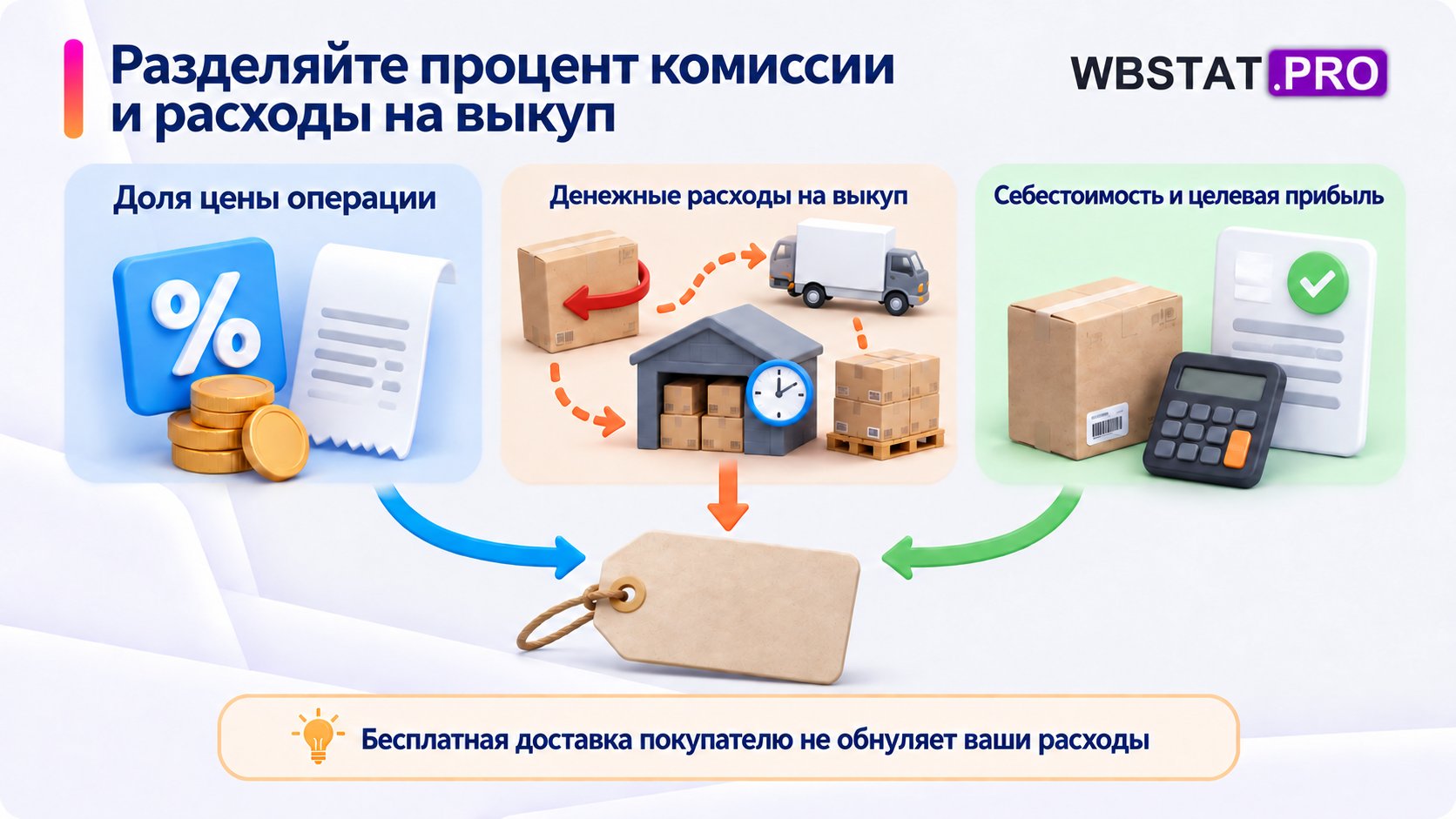 Доля комиссии в цене, расходы на выкуп и собственная экономика товара учитываются отдельно.