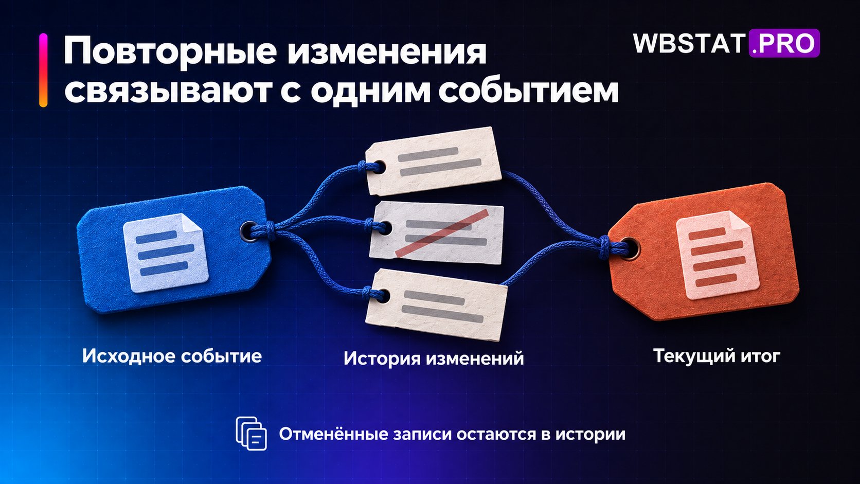 Все изменения привязаны к ключу, отменённые остаются; текущий итог учитывает цепочку.