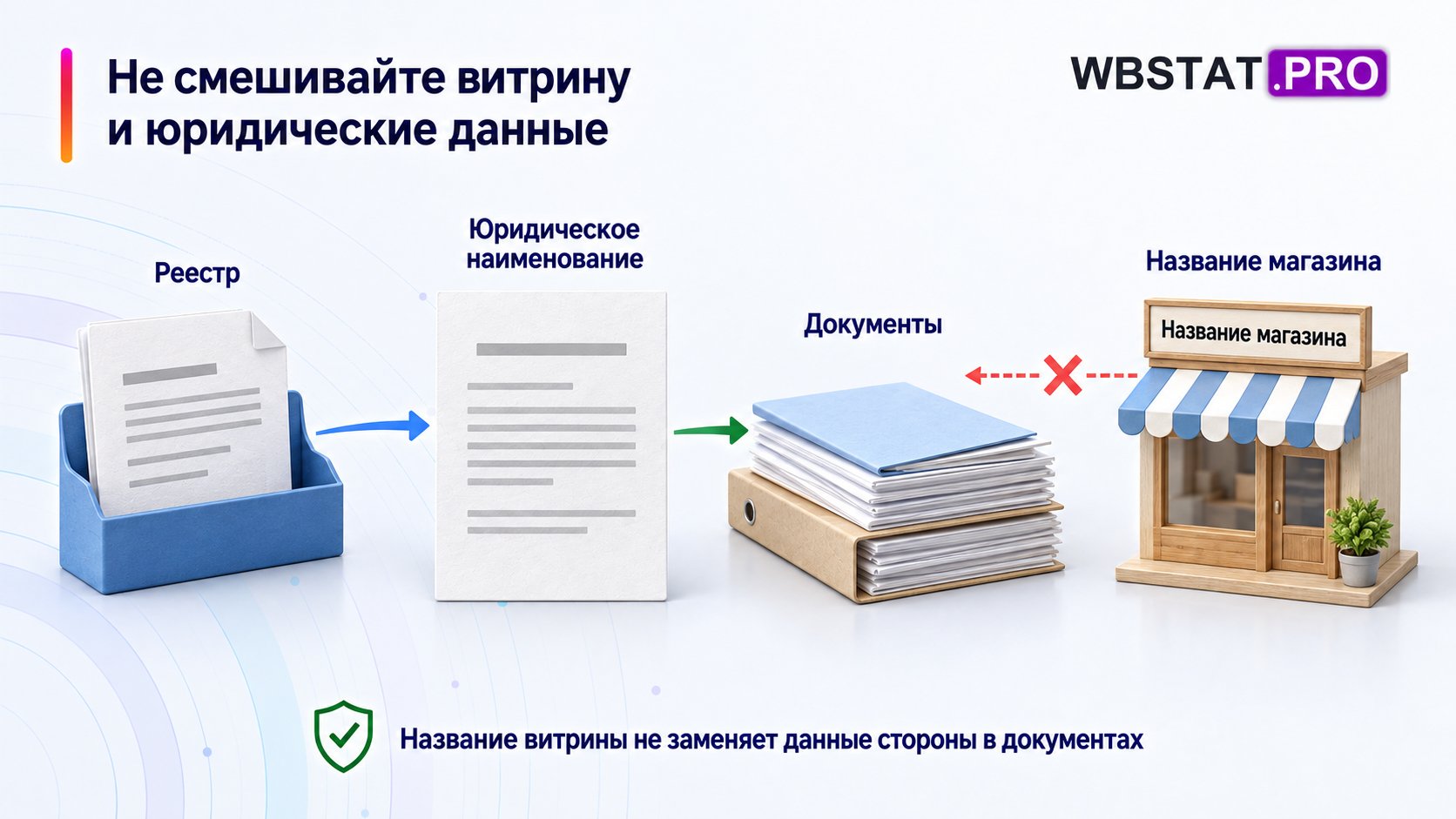 Не смешивайте витрину и юридические данные: название витрины не заменяет данные стороны в документах