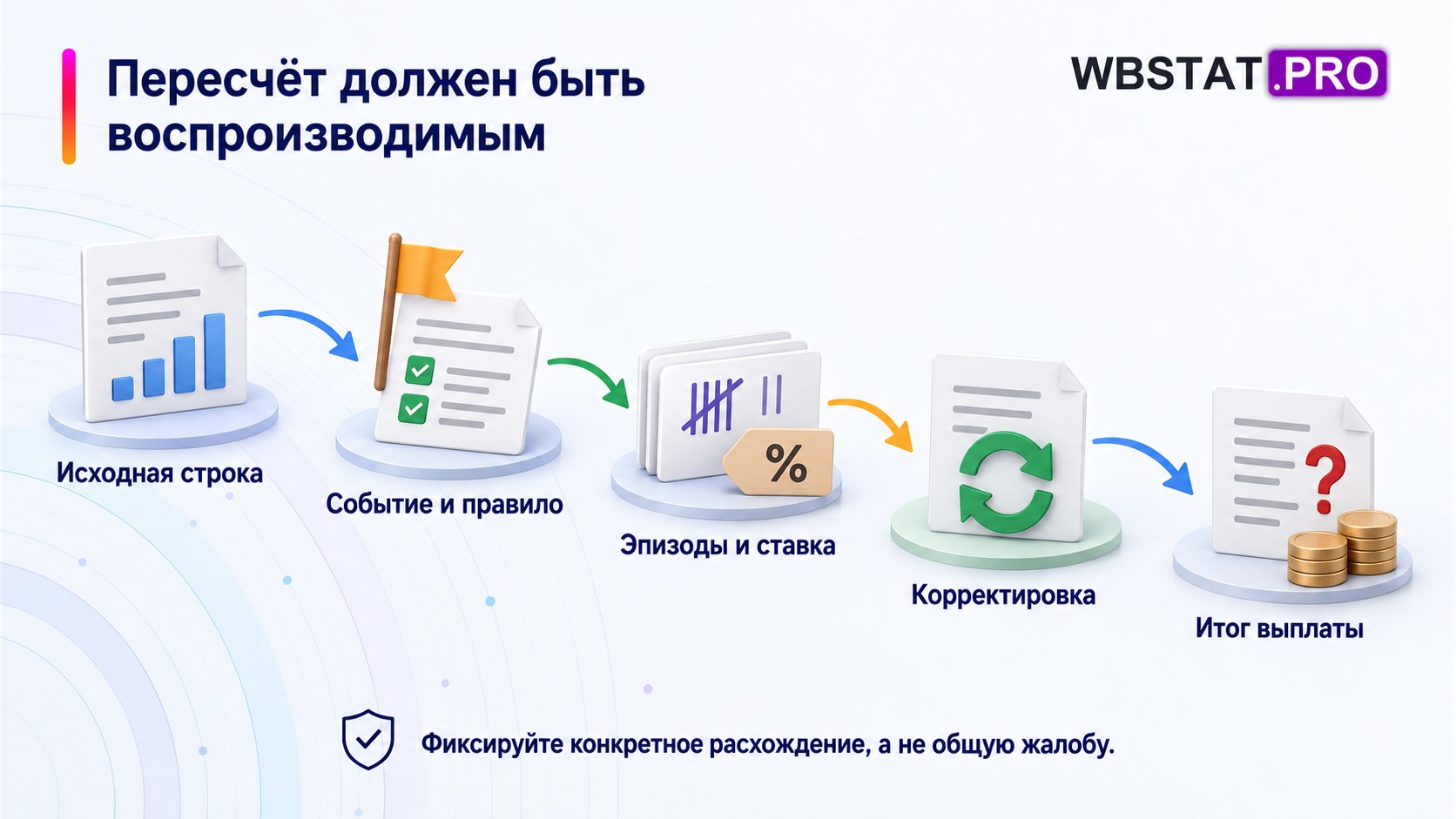 Пересчёт должен быть воспроизводимым Фиксируйте конкретное расхождение, а не общую жалобу.