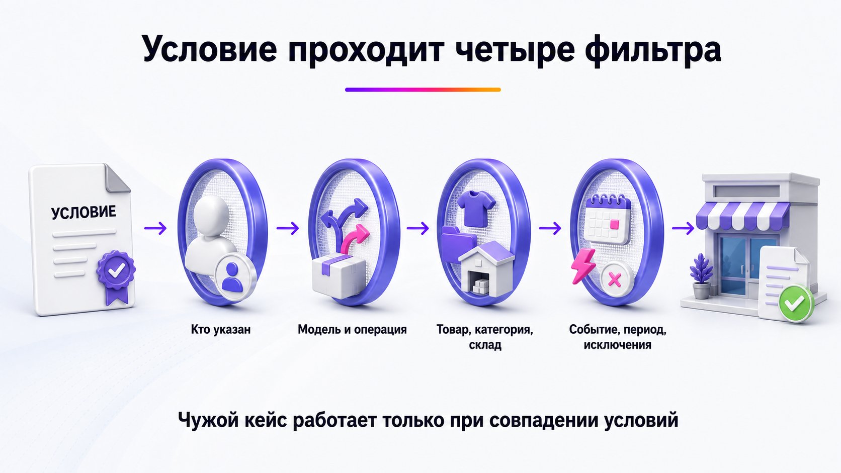 Как понять, относится ли условие оферты к вашему магазину — Сопоставьте участника, модель и операцию, товарный контекст, а также событие, период и исключения.