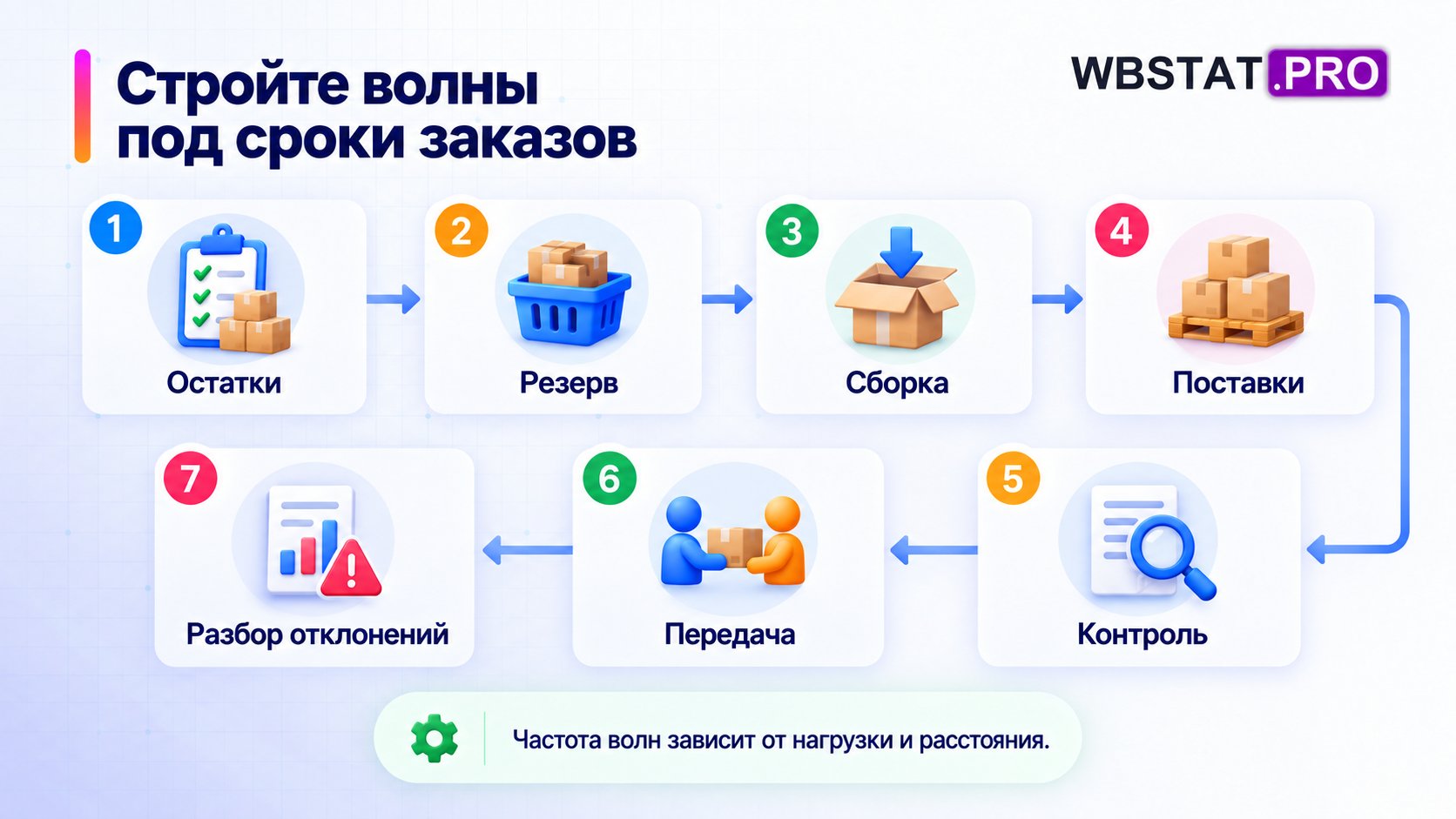Рабочий цикл FBS от синхронизации остатков до разбора отклонений.