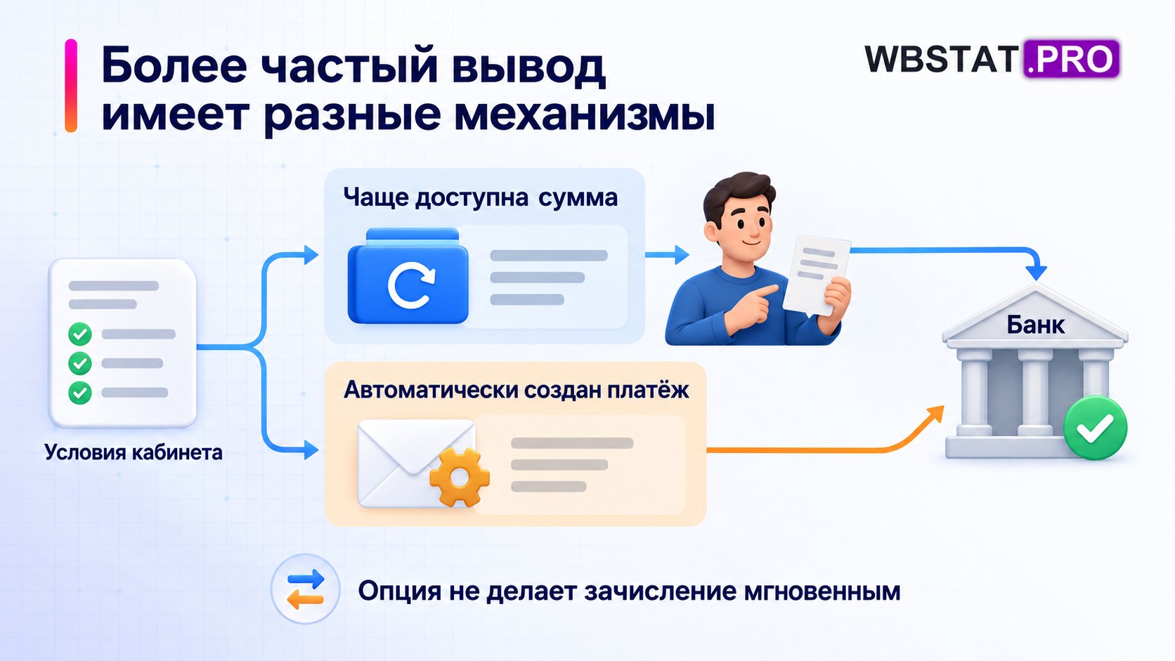 Две отдельные ветки режима сходятся на самостоятельном банковском этапе.