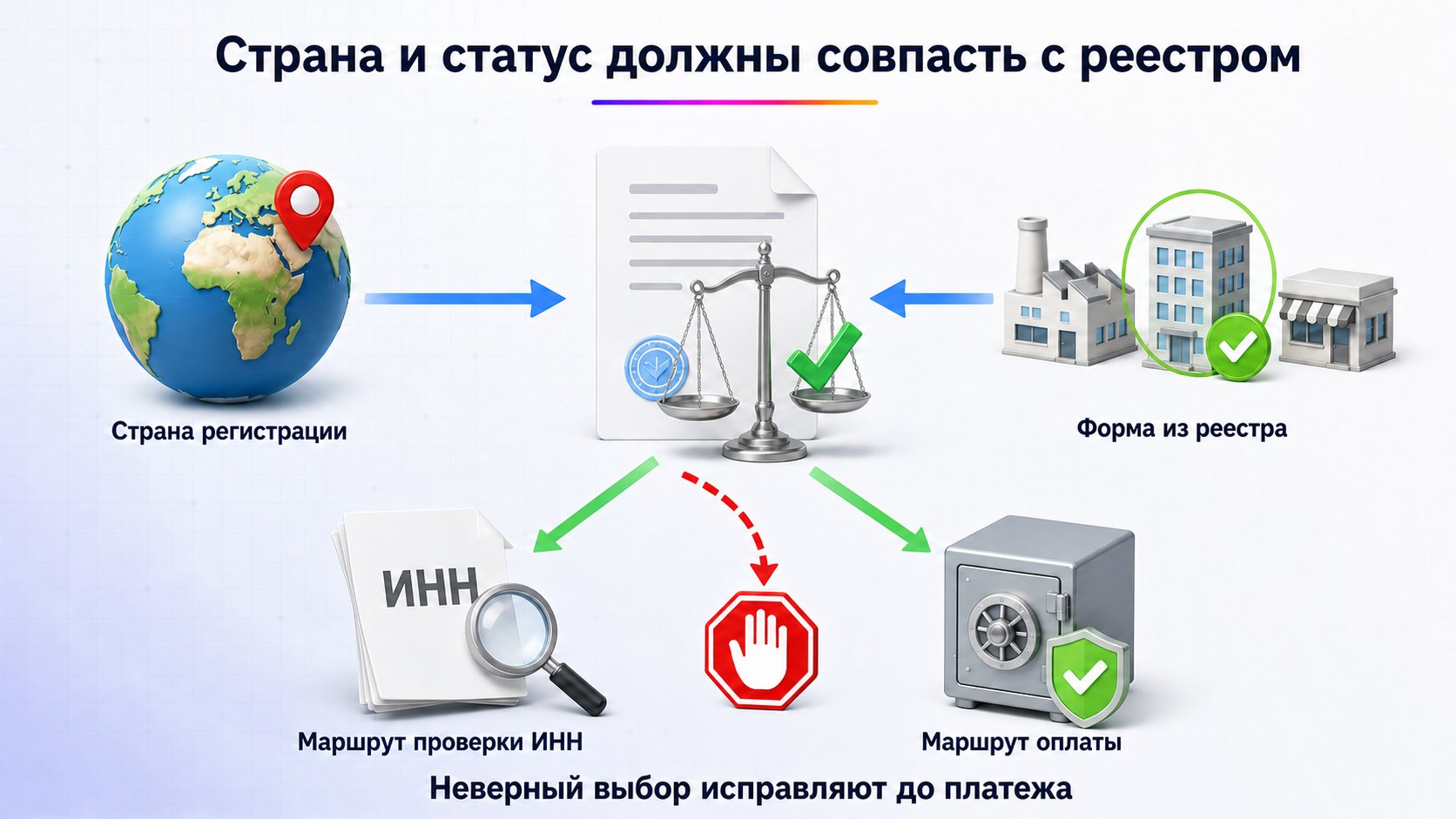Как выбрать страну и форму деятельности в регистрационной форме — Выбирайте страну регистрации и фактическую форму деятельности из официального реестра: от этого зависят проверка ИНН и маршрут оплаты.