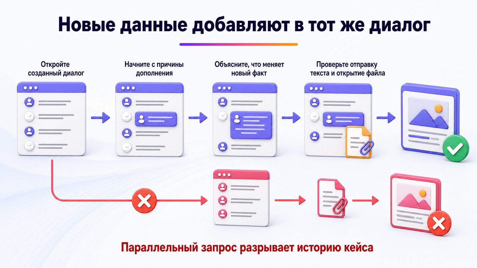 Как добавить данные после отправки обращения Wildberries — Продолжайте историю существующего обращения, объясняйте роль нового факта и проверяйте загрузку.