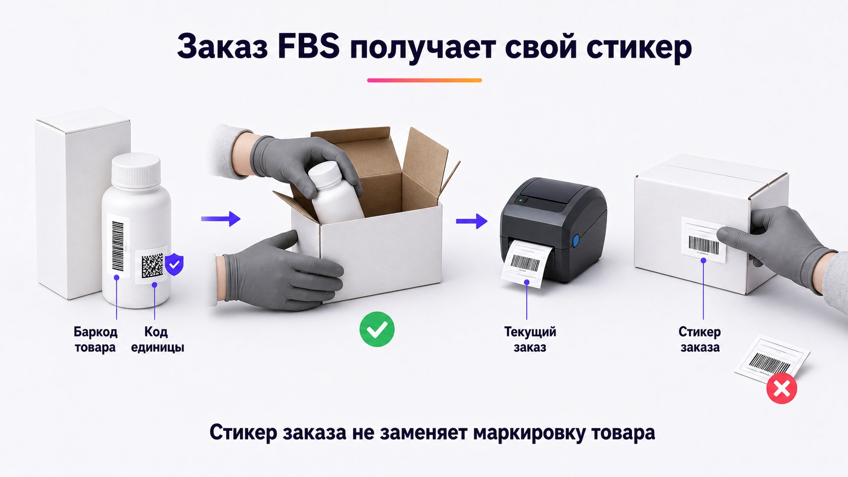Как маркировать заказ по модели FBS — Для FBS проверьте товарный баркод и обязательный идентификатор конкретной единицы, затем нанесите только стикер текущего заказа; не печатайте его заранее и не переносите на другую упаковку.