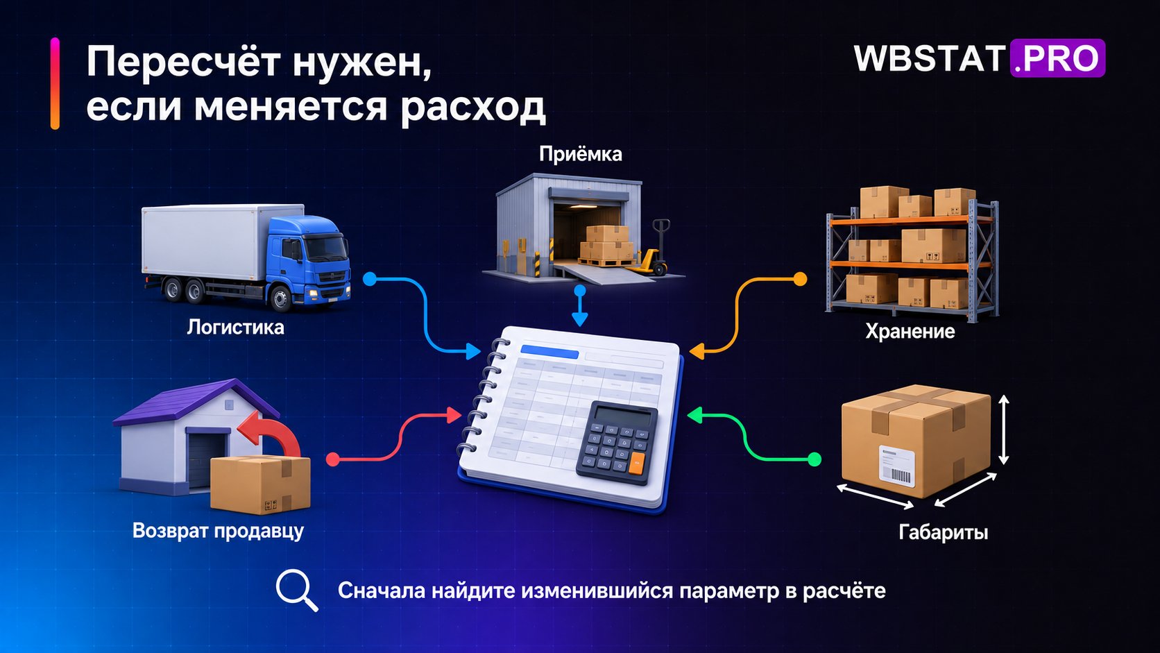 Пять параметров, изменение которых требует нового расчёта.