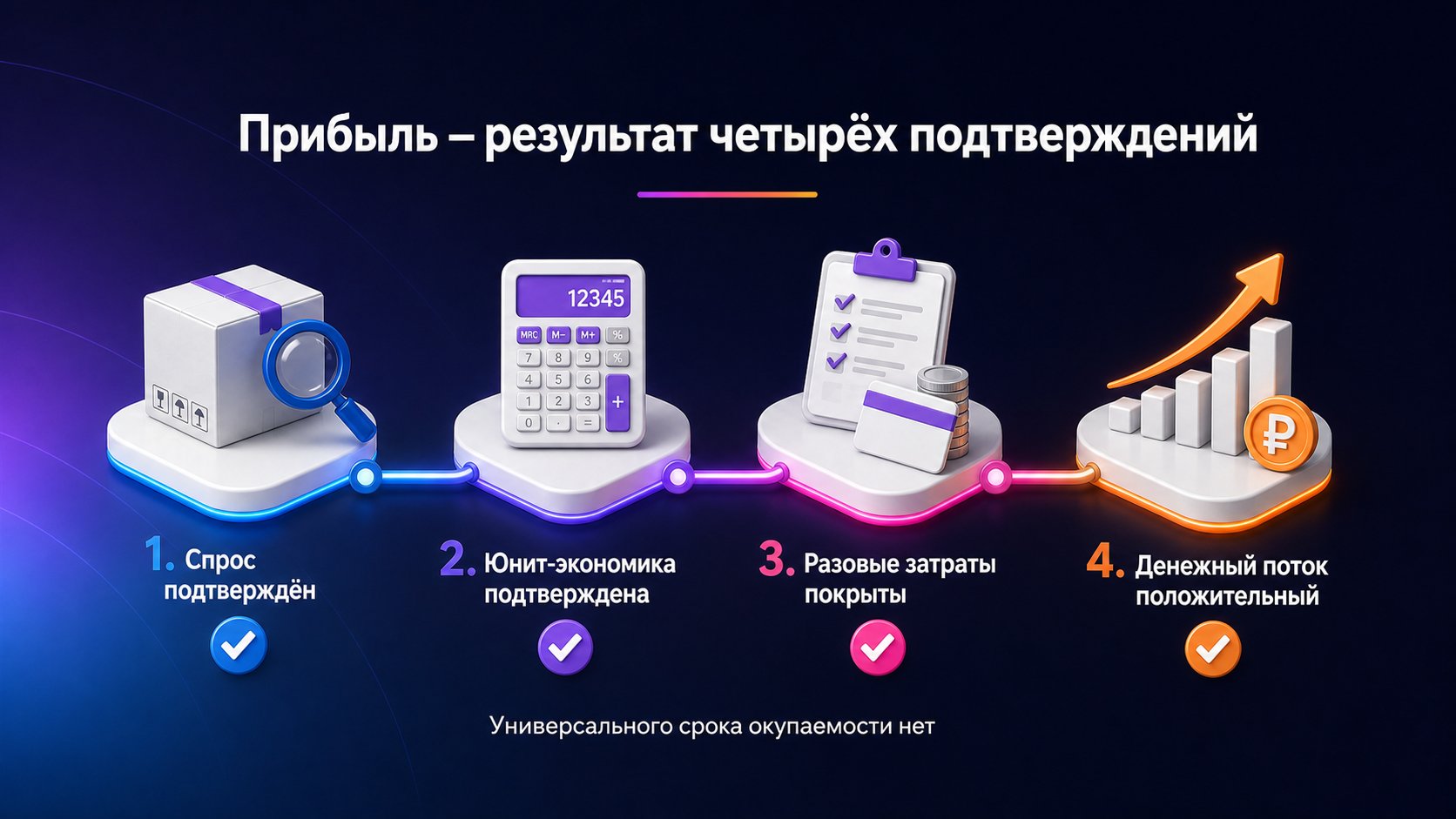 Когда бизнес на Wildberries начинает приносить прибыль — Бизнес в плюсе после покрытия всех расходов и подтверждения фактом.