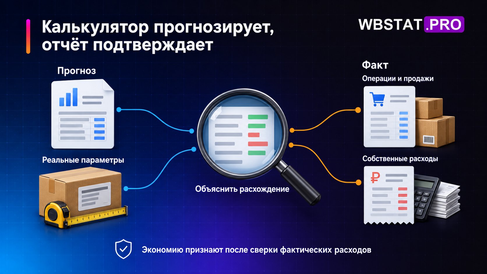 Сверка расчётного сценария с фактическими операциями, продажами и собственными расходами.