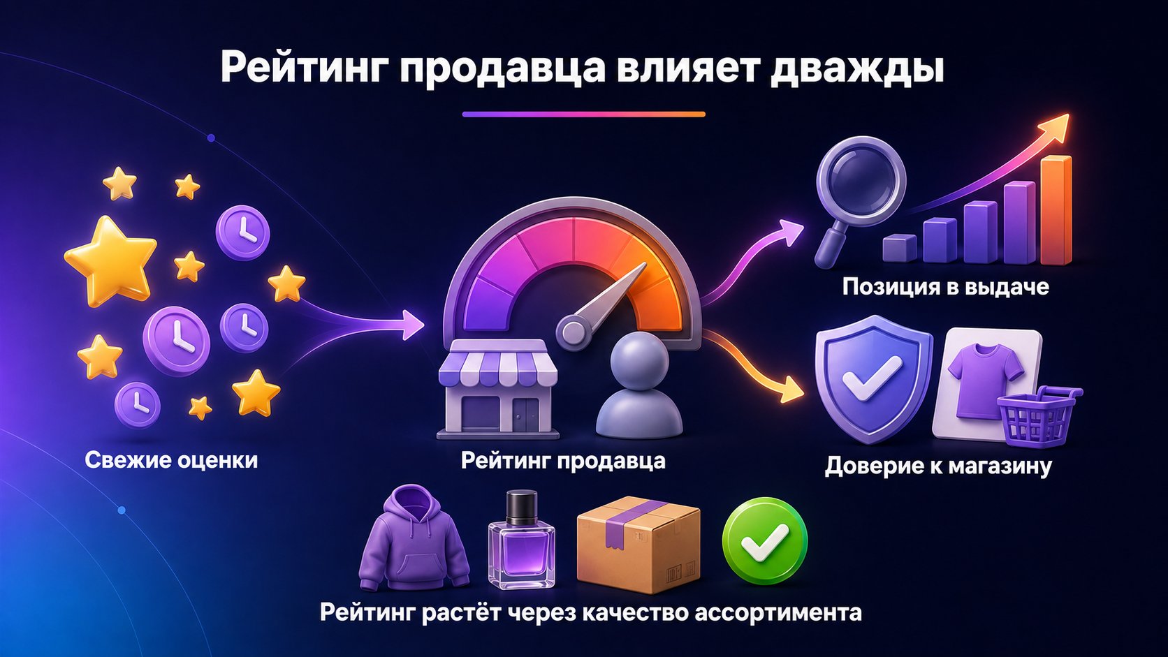 Как рейтинг продавца влияет на продажи на Wildberries — Он участвует в поисковой выдаче и одновременно формирует доверие к незнакомому товару.