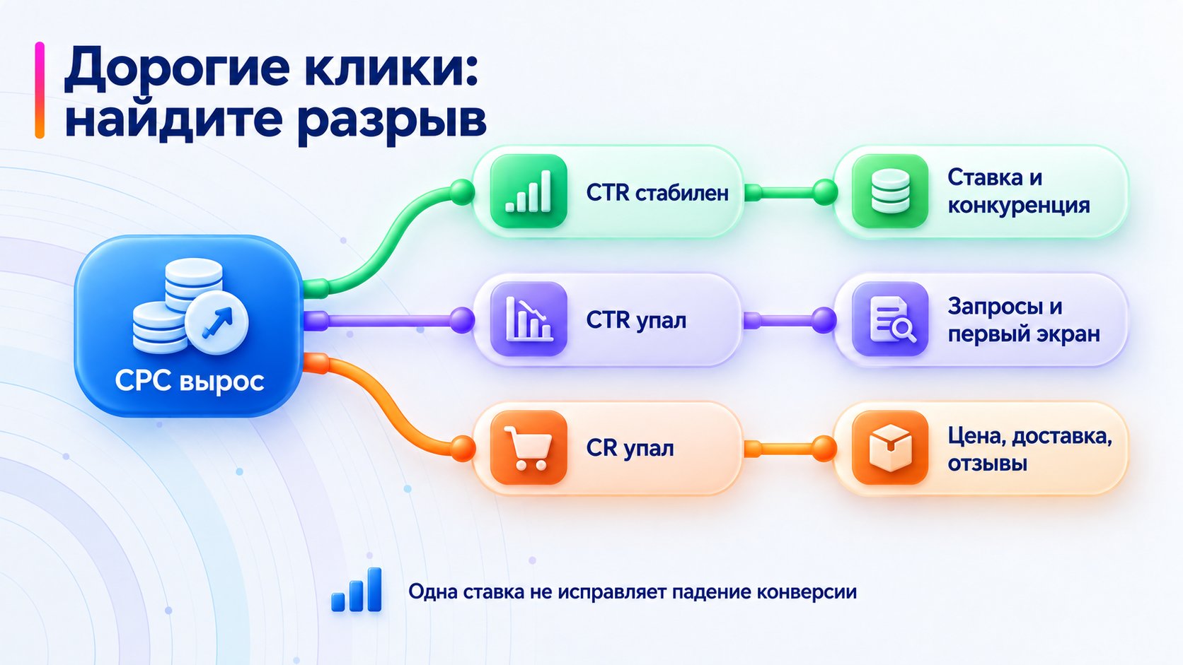 Диагностика дорогих кликов по CTR и CR.