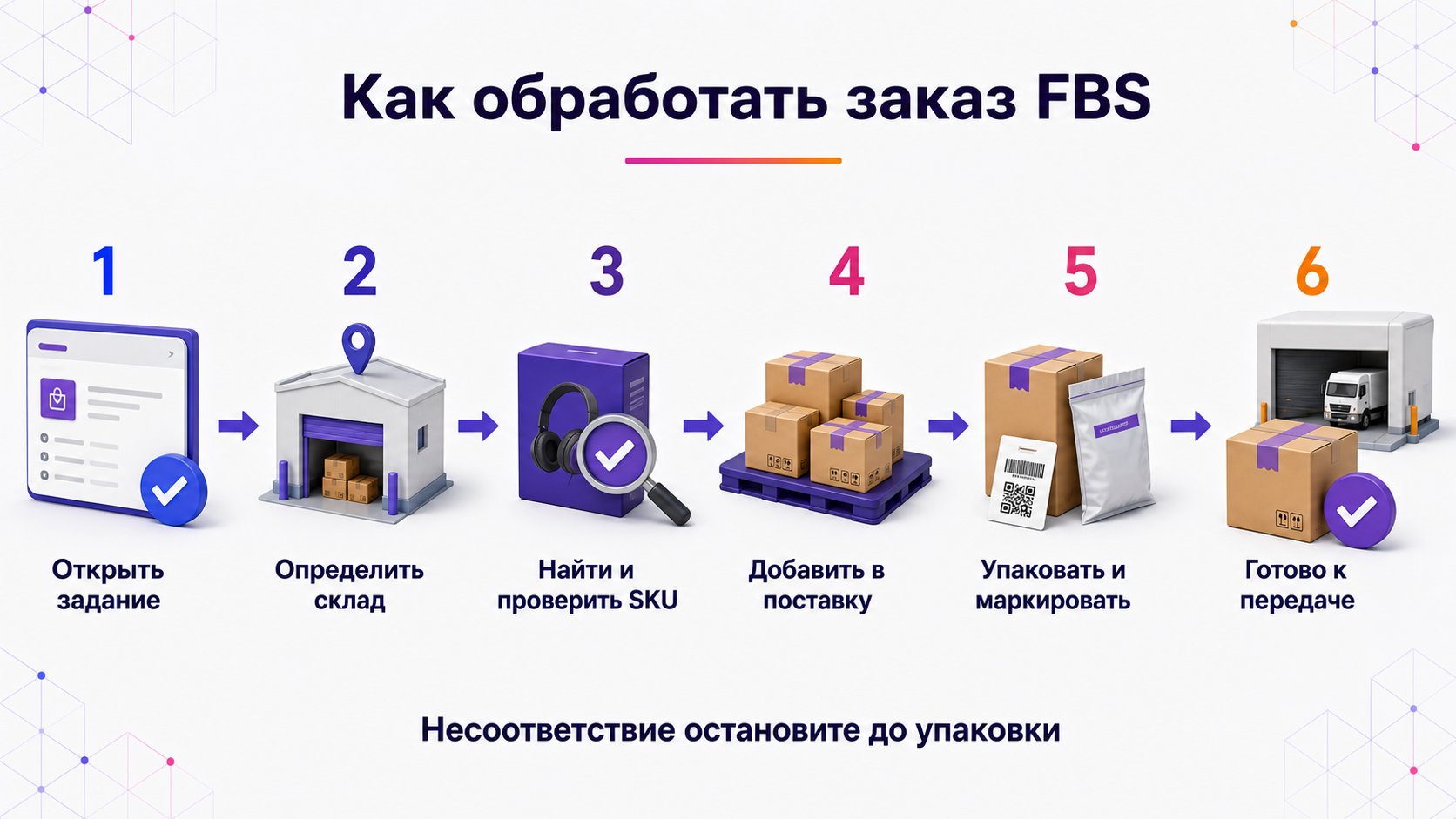 Как обработать новый заказ по FBS — Заказ проверяют по наличию и SKU, добавляют в поставку, упаковывают, маркируют и готовят к передаче.