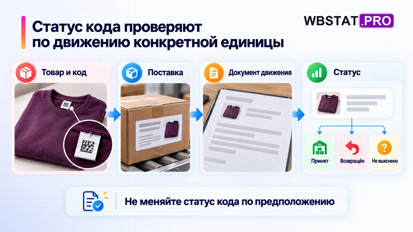 Код связывают с физической единицей и подтверждённым движением.; Неясный статус не закрывают предположением о приёмке или возврате.