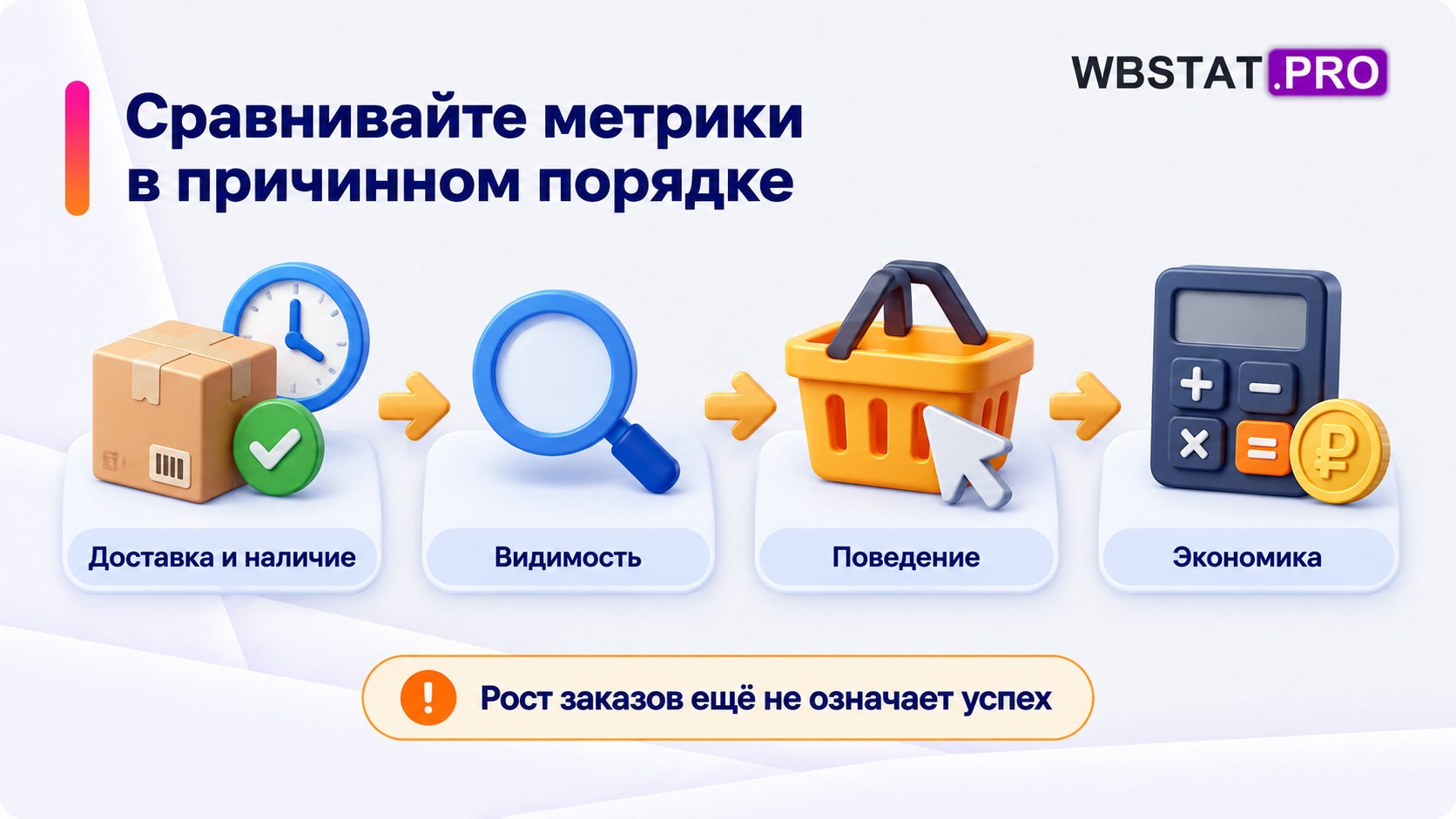 Доставку и наличие, видимость, поведение и экономику сравнивают по порядку.