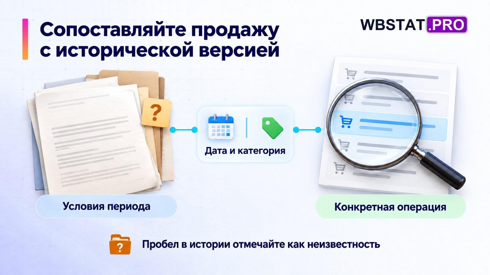 Историческая версия условий связывается с датой,категорией и конкретной продажей;пробелы отмечаются явно.