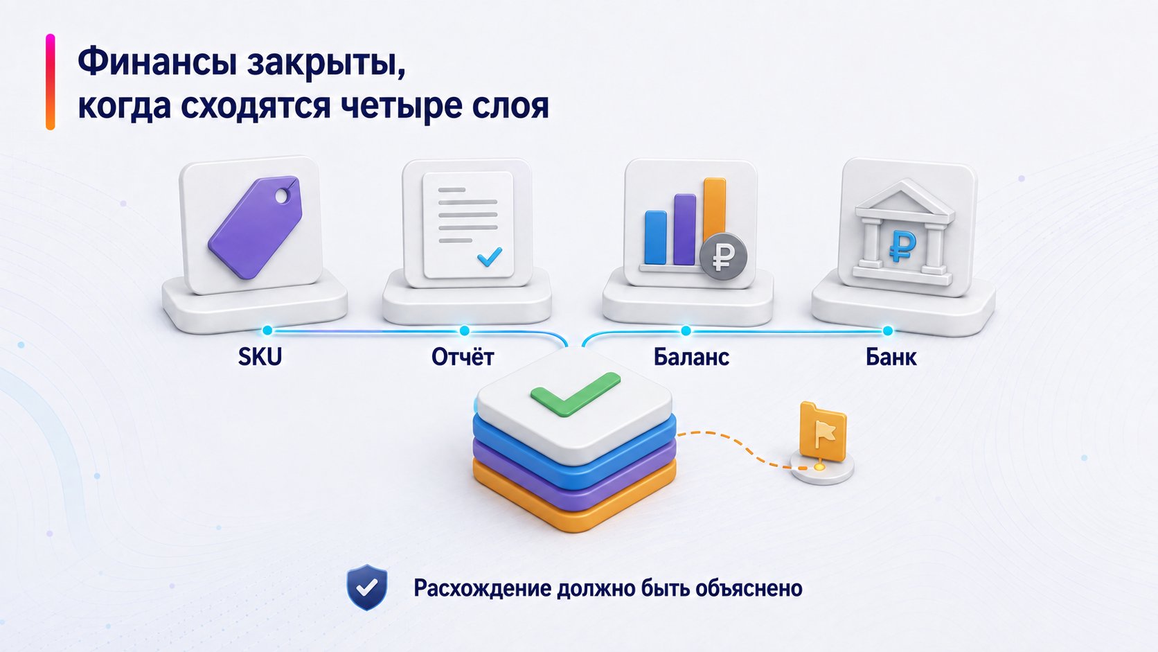 Как регулярно контролировать финансы магазина — Финансы закрыты, когда сходятся четыре слоя; SKU — Отчёт — Баланс — Банк