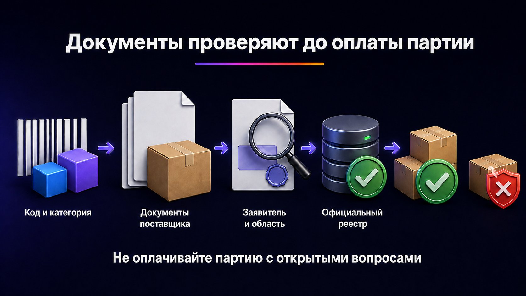 Какие документы проверить до закупки — До закупки определите категорию товара, получите документы поставщика и проверьте их заявителя, область действия и запись в официальном реестре.