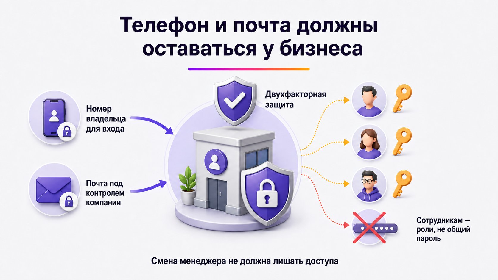 На чей номер телефона и почту регистрировать кабинет Wildberries — Регистрируйте кабинет на контролируемые владельцем телефон и почту, а сотрудникам выдавайте отдельные роли.