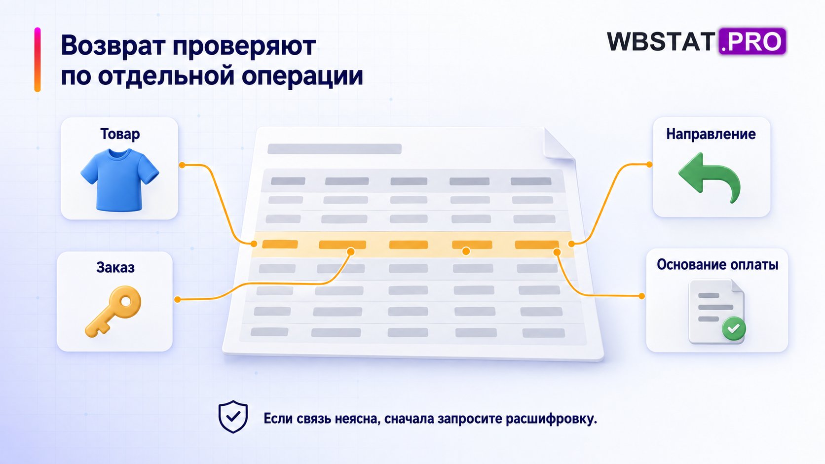 В строке обратной логистики сверяют товар, заказ, направление и основание оплаты.
