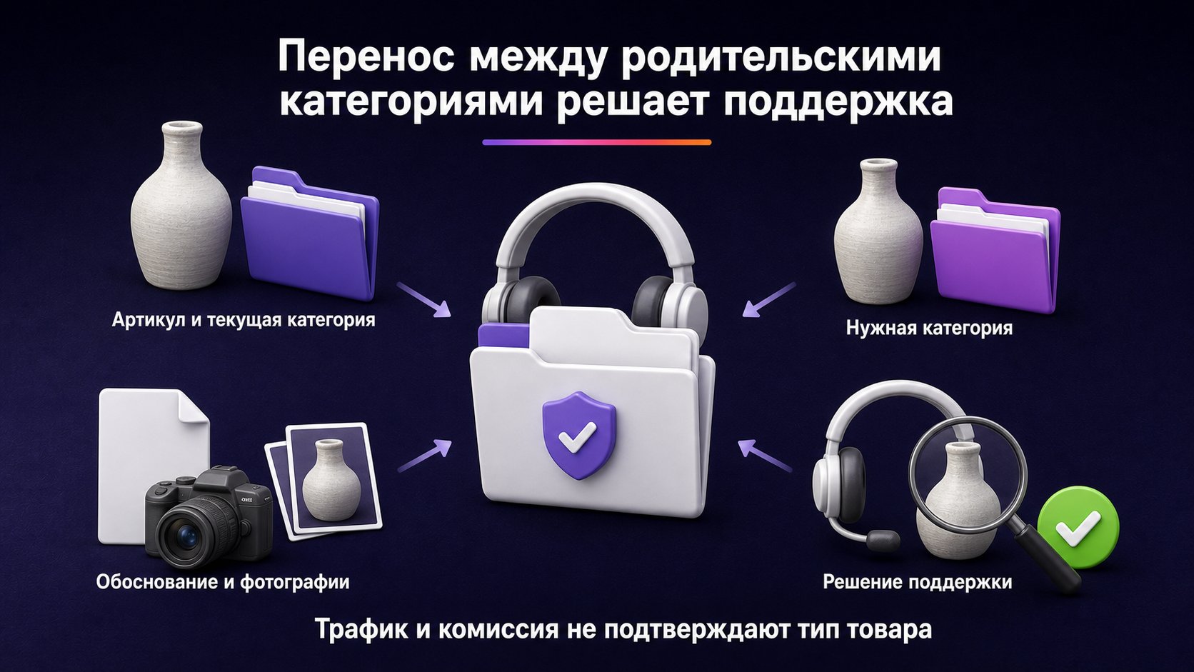 Как перенести товар в другую родительскую категорию Wildberries — Передайте поддержке артикул, обе категории, назначение товара, объяснение ошибки и подтверждающие материалы.