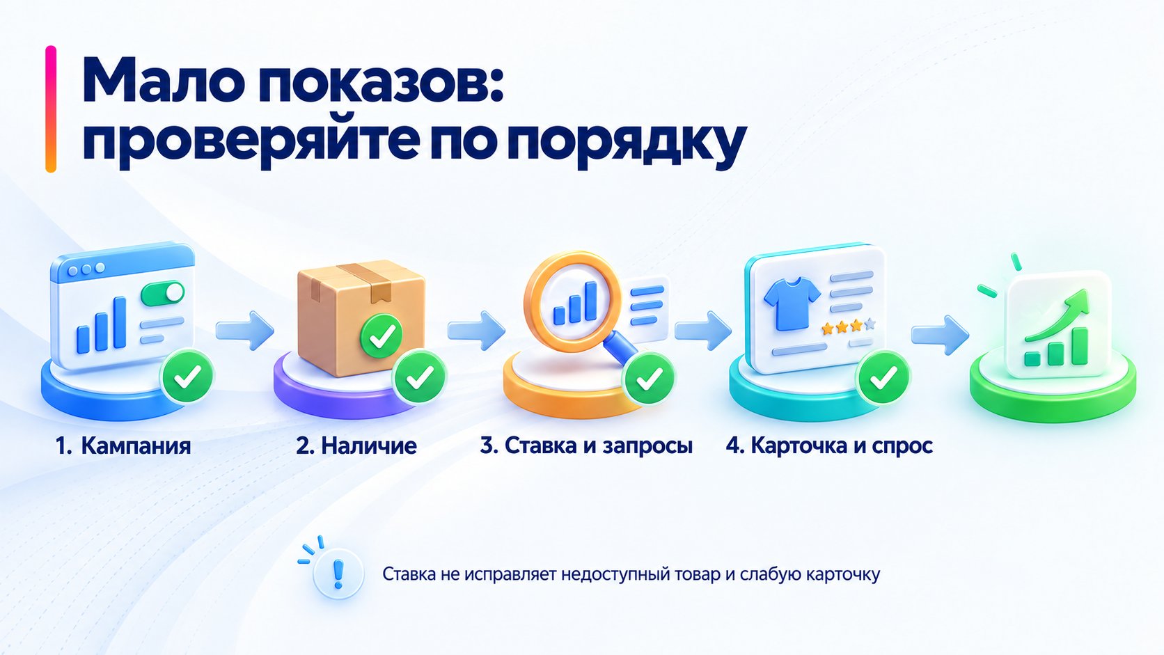 Порядок проверки причин падения рекламных показов.