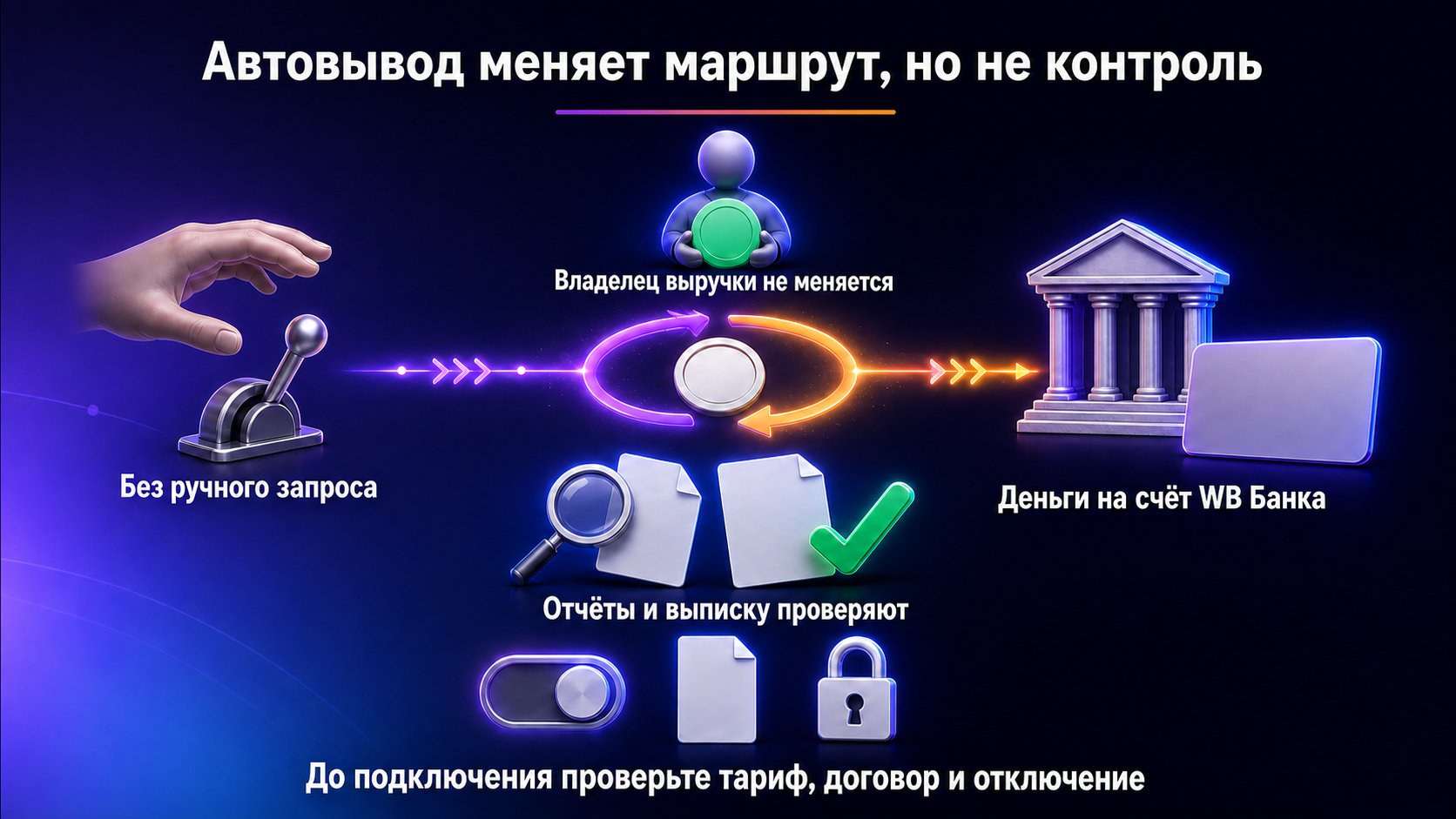Что даёт автоматический вывод денег на счёт WB Банка — Опция отправляет выплаты без ручного запроса, но не отменяет сверку отчёта и выписки.