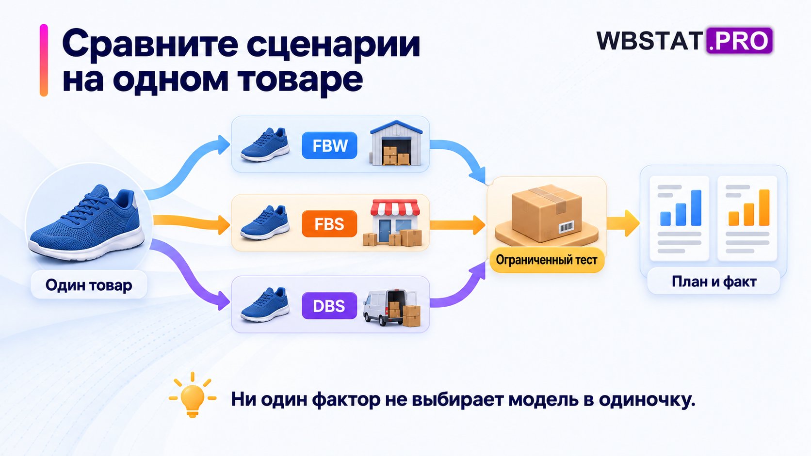 Один товар сравнивают в трёх моделях и проверяют план ограниченным тестом.