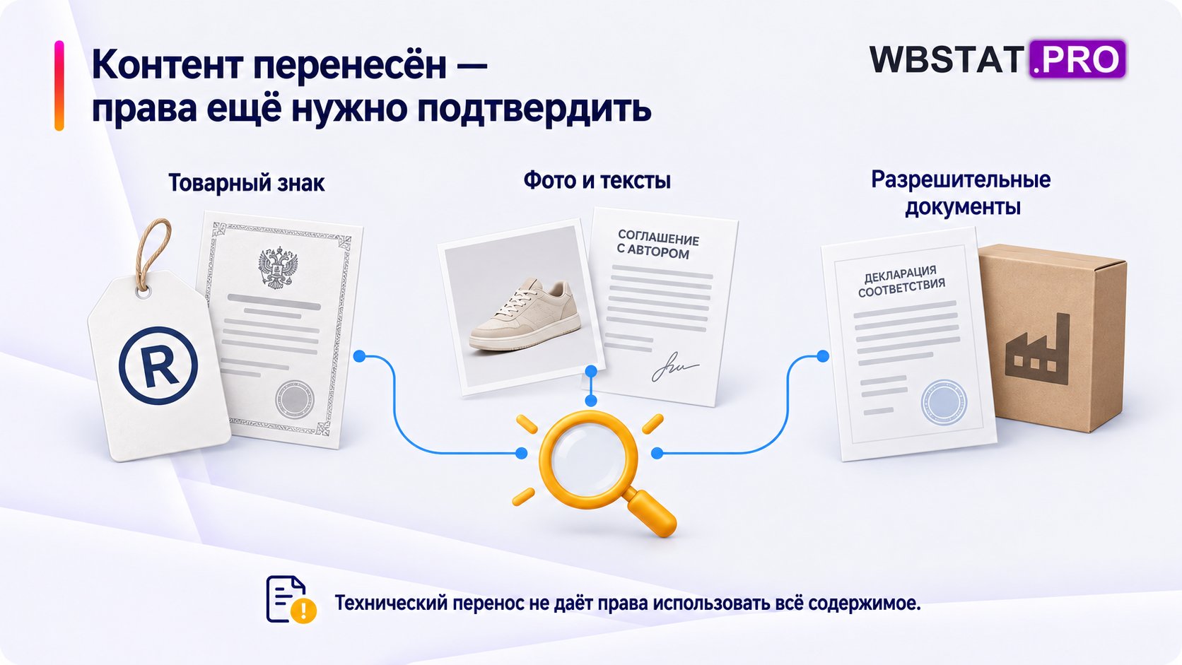 Три группы прав и разрешений, требующих проверки.