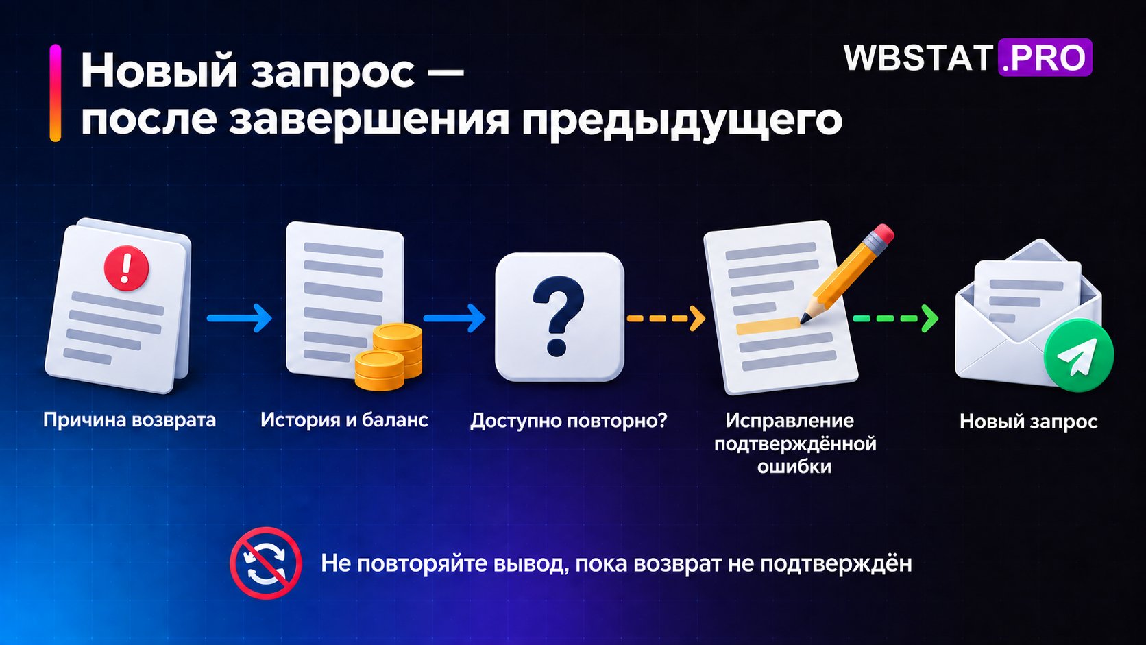 Проверка истории и доступности предшествует исправлению и новому запросу.