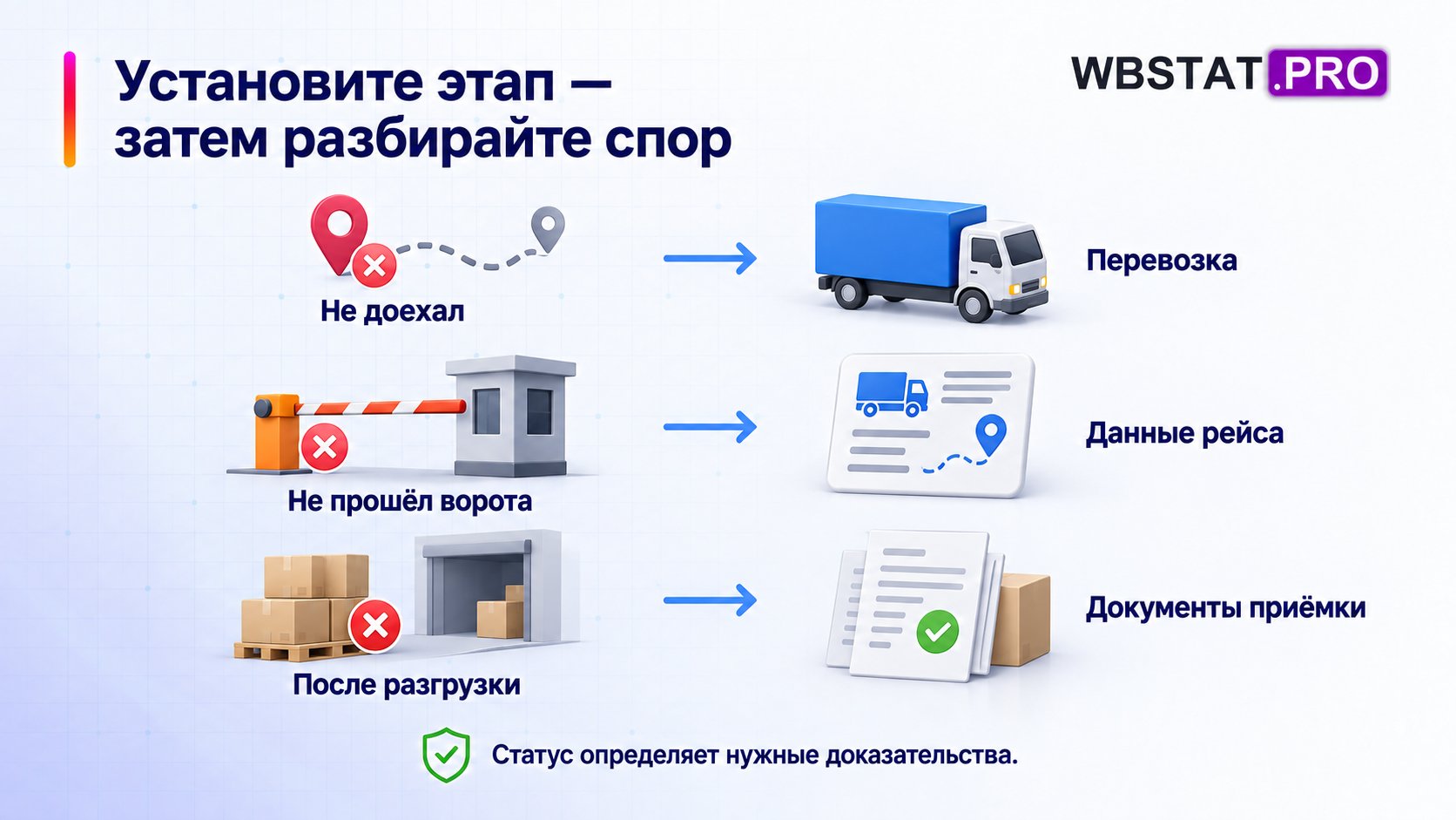 Этап проблемы определяет документы для разбора транспортного спора.