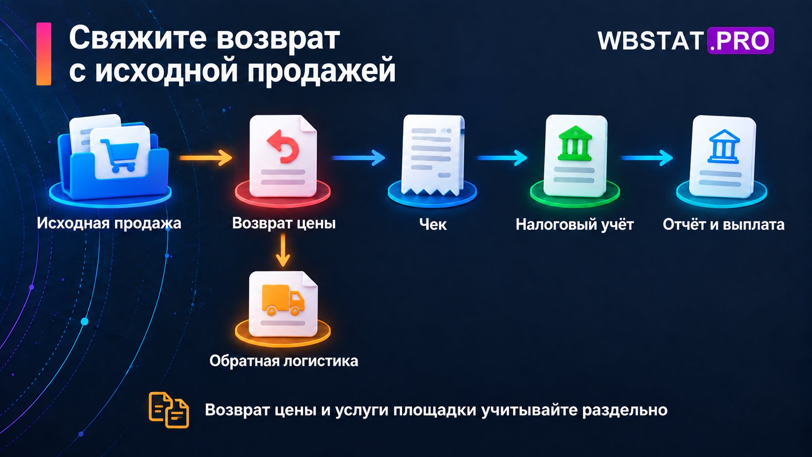 Возврат связывают с исходной продажей, отдельно выделяют логистику и проверяют чек, налоговый учёт, отчёт и выплату.