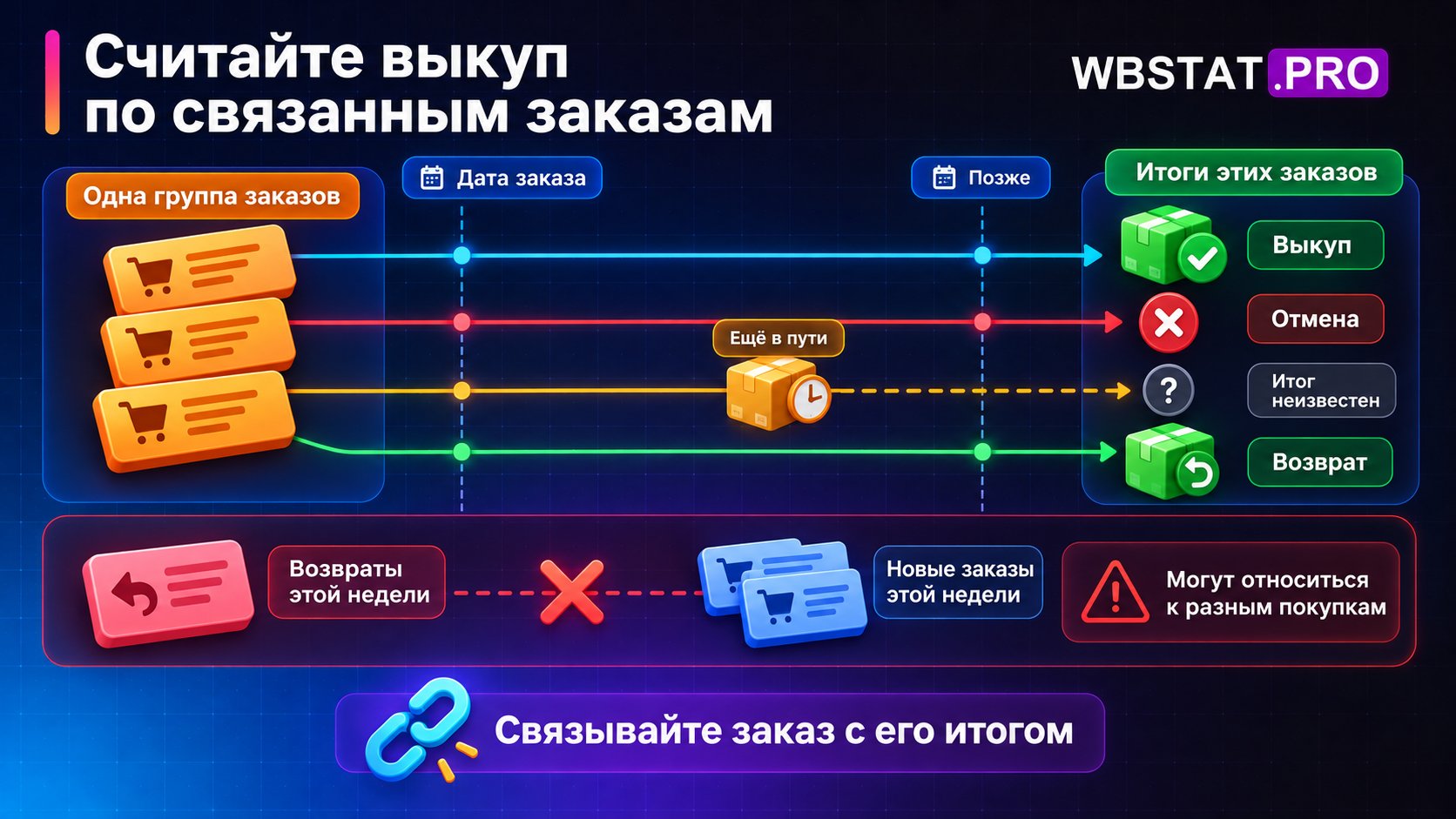Заказы одной группы связаны с их поздними исходами; незавершённые заказы и чужие возвраты отделены.