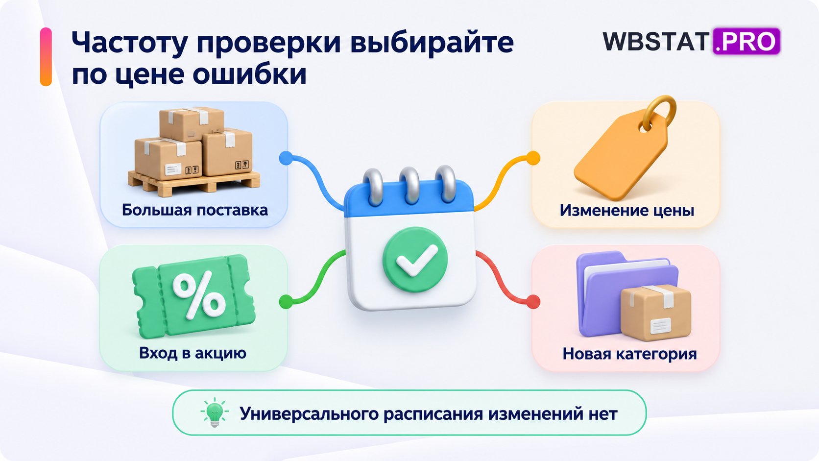 Событийные проверки перед поставкой, изменением цены, акцией и запуском категории.
