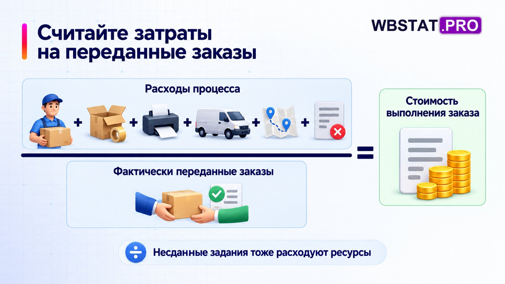 Расходы процесса делятся на число фактически переданных заказов для оценки стоимости выполнения