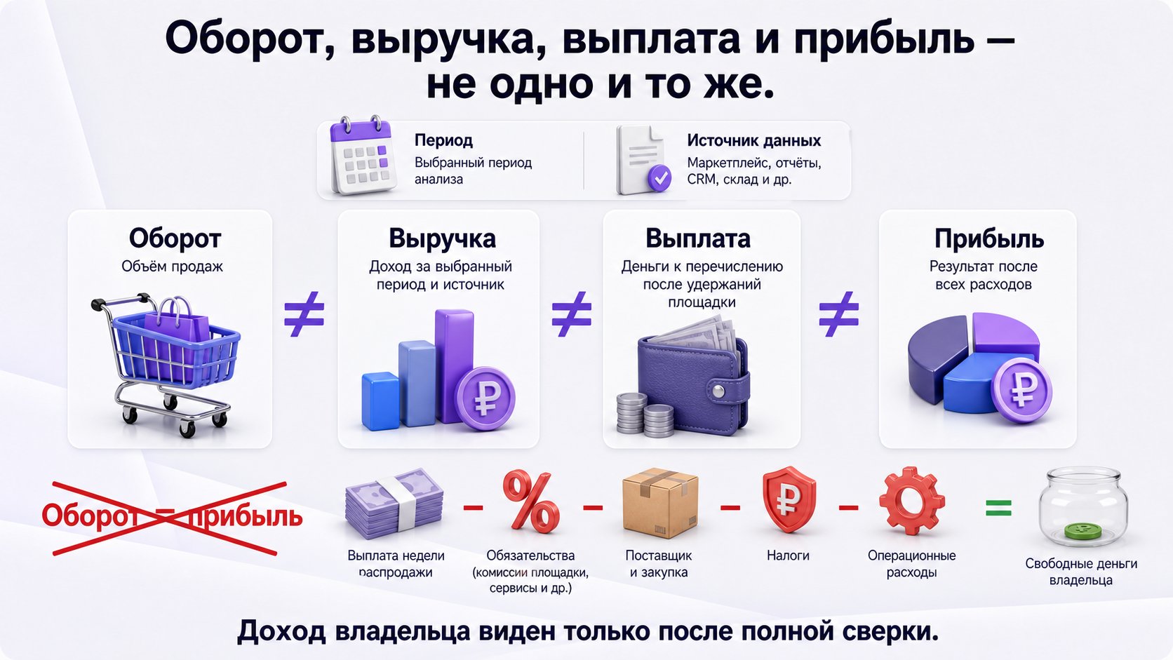 Чем оборот отличается от выручки, выплаты и прибыли — Оборот, выручка, выплата и прибыль — разные показатели; свободный доход владельца появляется только после сверки выплаты со всеми обязательствами и расходами.
