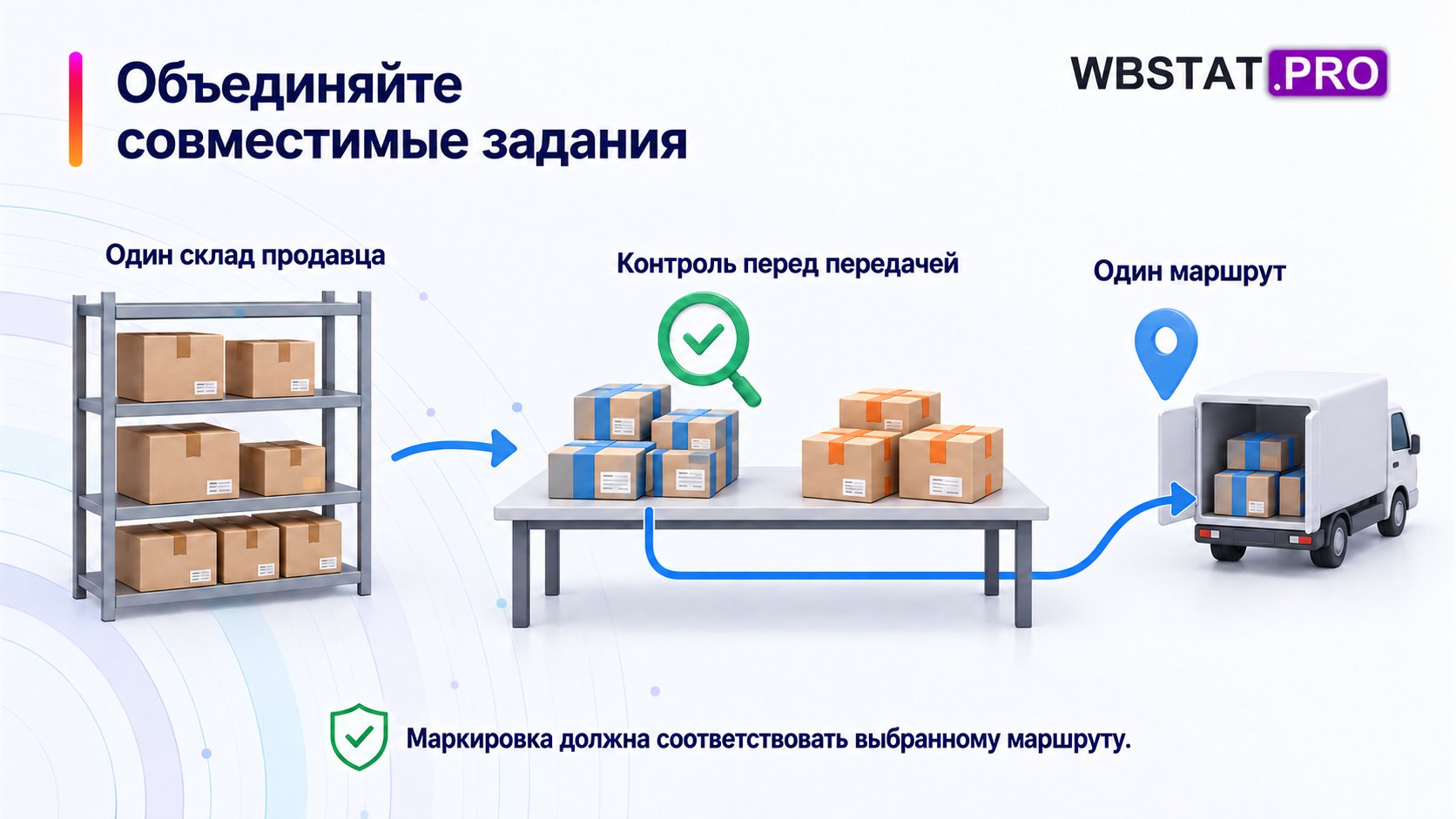 Совместимые задания одного склада и маршрута проходят контроль перед передачей.