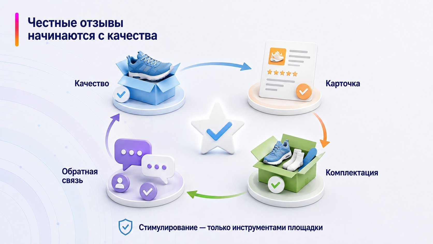 Как законно получать больше отзывов о товаре — Честные отзывы начинаются с качества; Качество — Карточка — Комплектация — Обратная связь