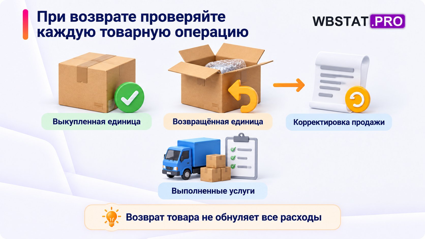 Частичный возврат проверяется по единицам: корректировка продажи отделена от выполненных услуг.