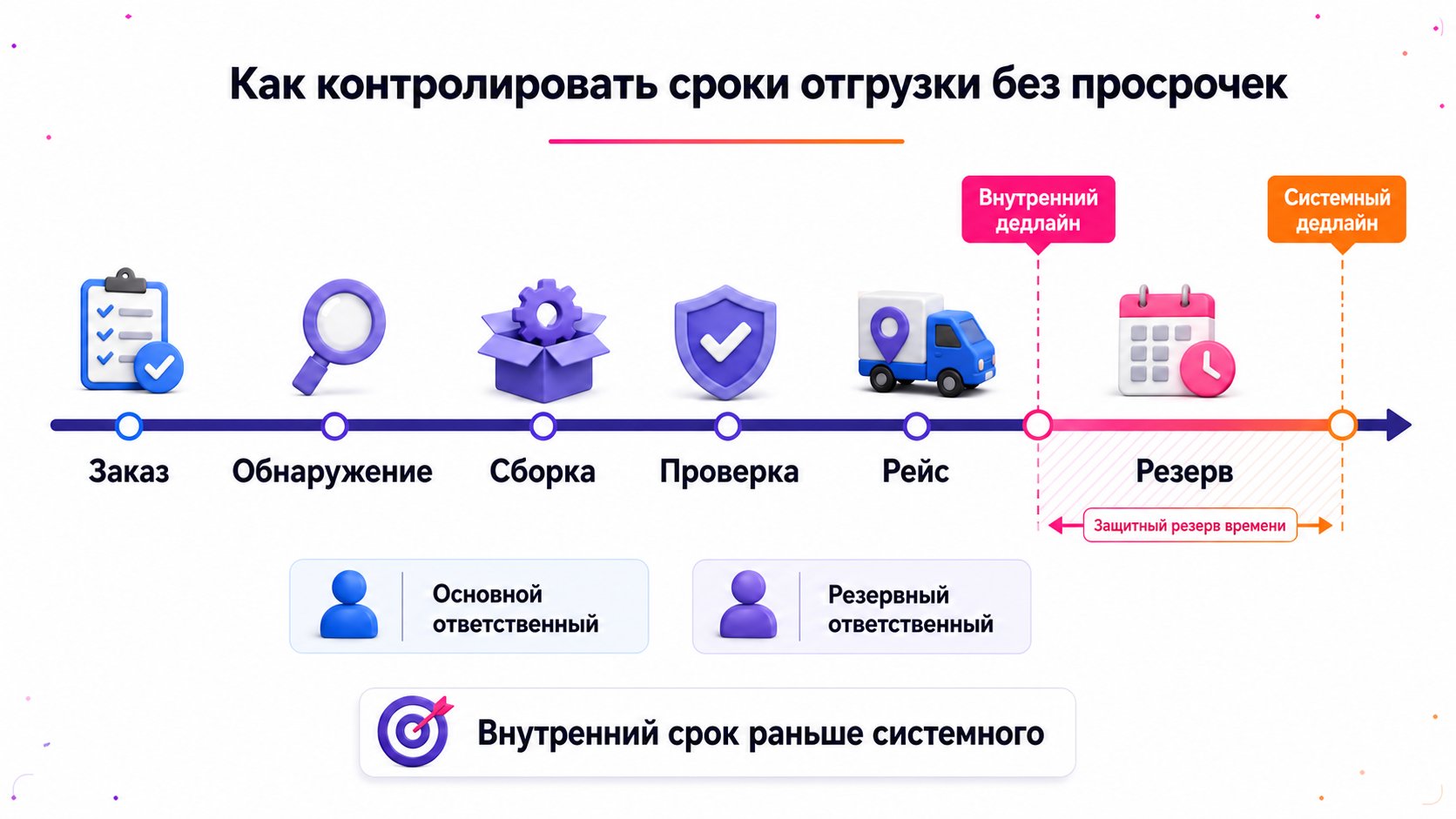 Как контролировать сроки отгрузки без просрочек — Внутренний срок ставят раньше дедлайна и раскладывают на обнаружение, сборку, проверку, рейс и резерв.