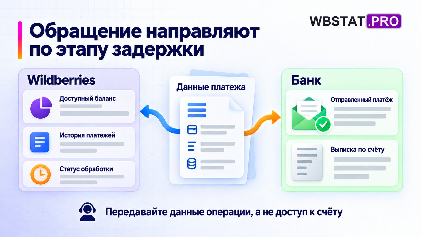 Два адресата получают только нужные данные конкретного платежа.