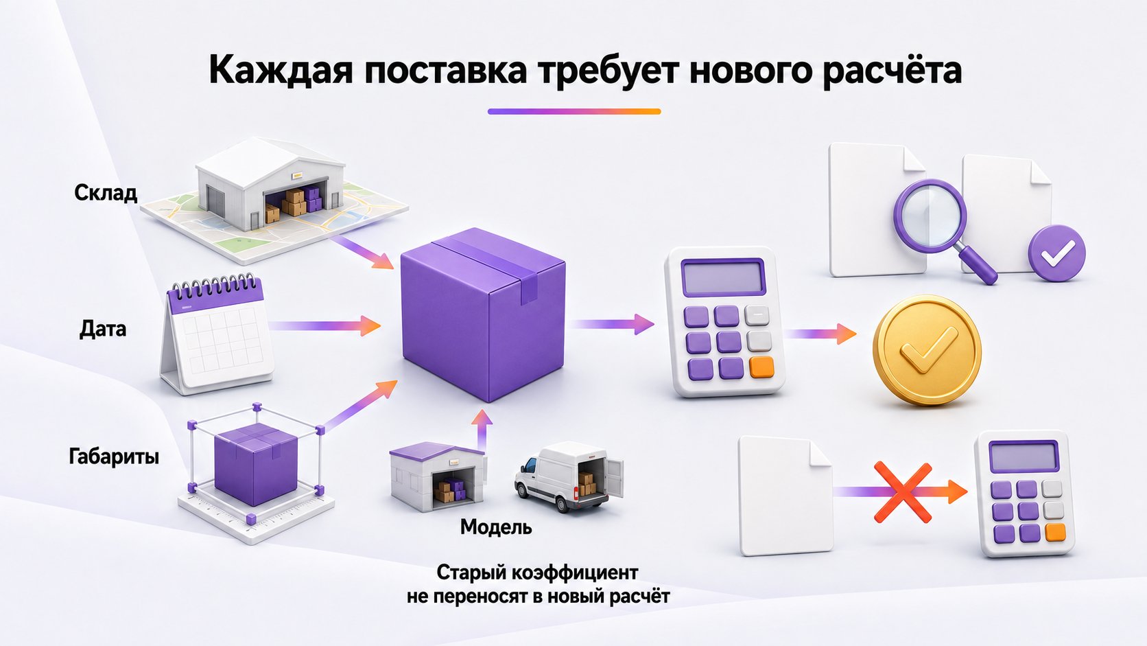 Как коэффициенты логистики, приёмки и хранения влияют на прибыль — Склад, дата, габариты и модель меняют операционные расходы, поэтому прибыль на единицу пересчитывают перед каждым пополнением.