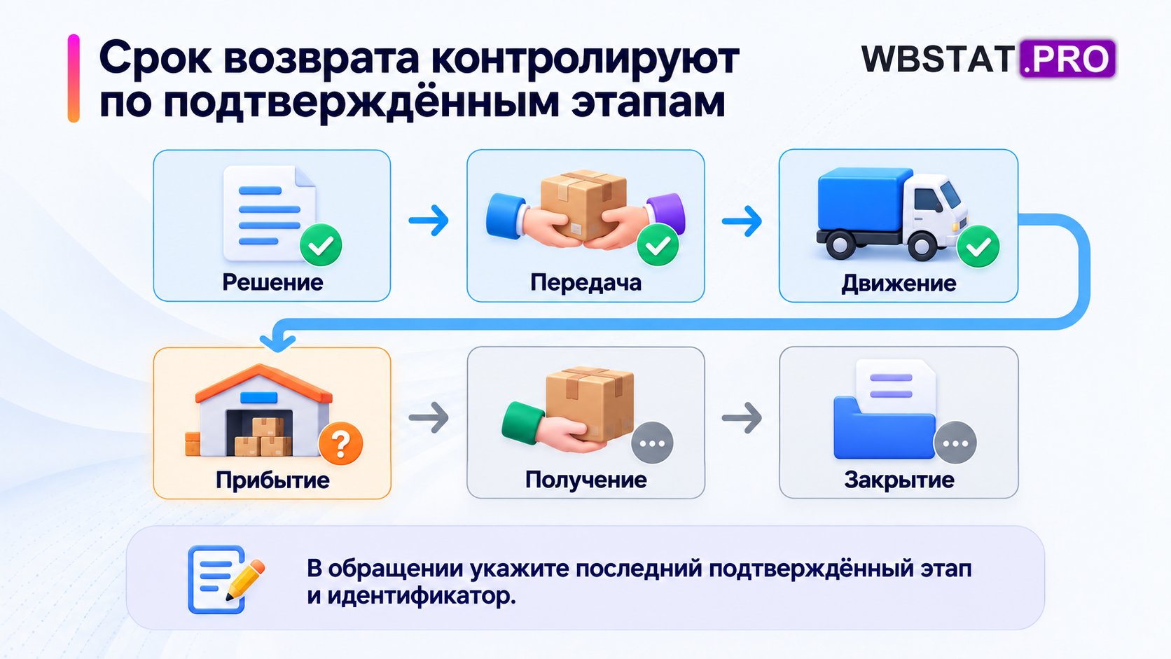 Возврат отслеживают от решения и передачи до прибытия, получения и закрытия.
