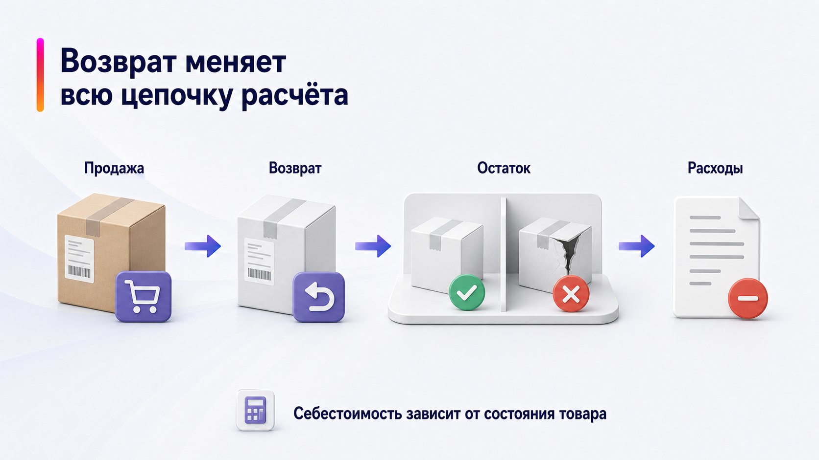 Как возврат товара влияет на расчёты продавца — Возврат меняет всю цепочку расчёта; Продажа — Возврат — Остаток — Расходы